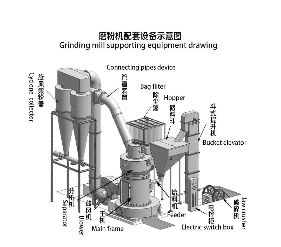 二手MTW175欧洲雷蒙磨10-40t/h石粉研磨机带电机轴承齿轮成套设备带除尘器 详情图 1